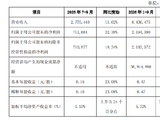 西安银行：前三季度实现归母净利润21.94亿元，同比增长7.93%