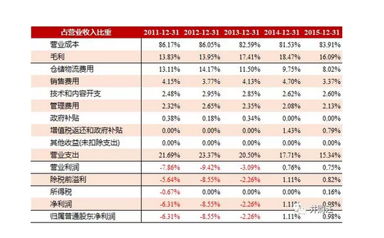 （3）更重视资本投入，折旧费用加大，EBITDA增速高