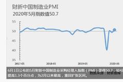 中国5月财新制造业PMI为50.7 重回扩张区间