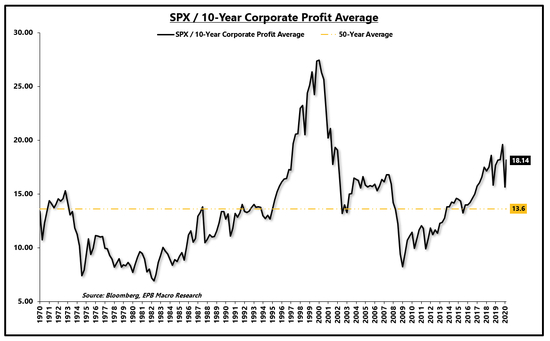标普500指数/10年平均盈利正常化市盈率