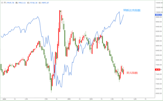 图1：2020年美元指数与美股走势对比