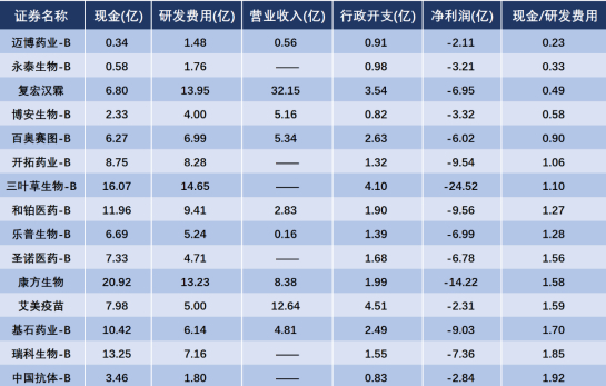 （注：资料来源各公司年报，新浪财经整理）