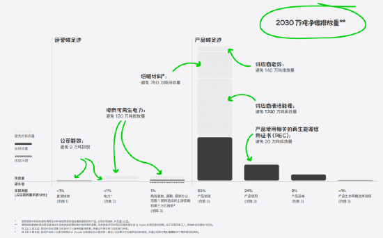 Apple的综合碳足迹（数据来源：Apple 2023年《环境进展报告》）
