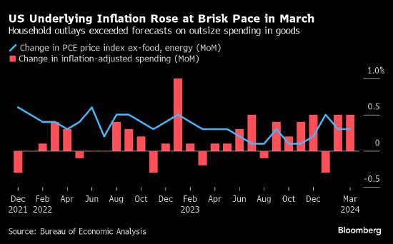 美联储青睐的核心价格指标3月份快速上升 加剧通胀担忧