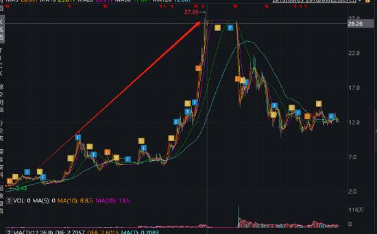 飞利信被激进并购玩坏了？实控人减持套现逐步撤退 留7万股民"风险中凌乱"