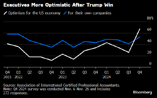 特朗普胜选后企业高管更加乐观