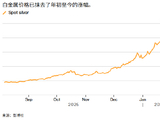 ATFX:一夜暴跌近20%后 白银抹去了今年来的全部涨幅