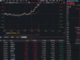 高弹性“旗手”归来！金融科技ETF华宝（159851）放量涨逾5%！银之杰20CM涨停，同花顺涨超10%