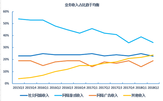 腾讯业务布局和收入变动（来源：富途证券）