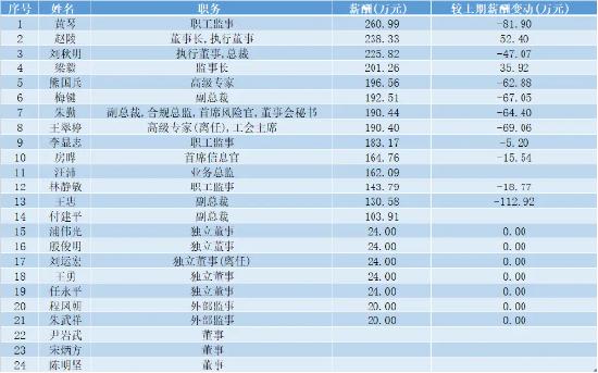 数据来自 东方财富Choice