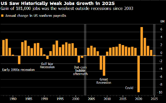 2025 年美国就业增长创下历史疲软水平。