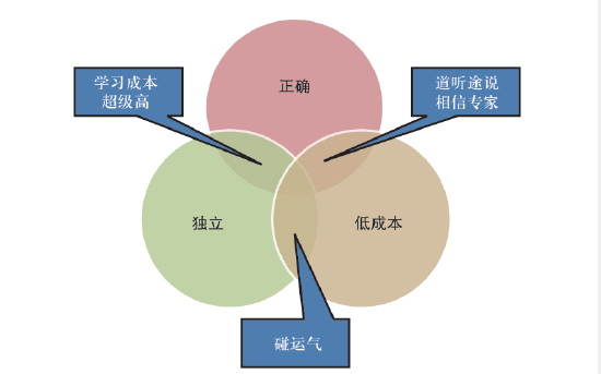 交易决策不可能三角