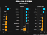 一周展望：非农报告出炉前，沃什发言令黄金涨势告一段落？