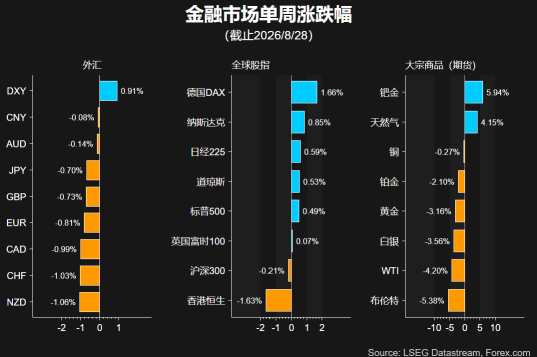 来源：LSEG，Forex.com