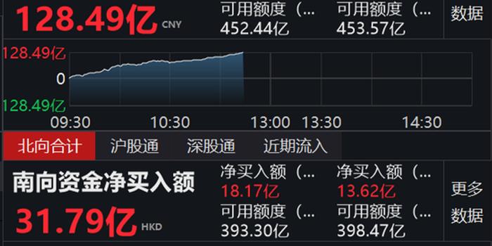 北向资金疯狂入场128亿 沪股通净流入64亿元