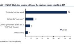 美银调查：过半数投资者预计美国大选会出现争议性结果