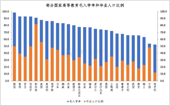 部分国家高等教育毛入学率和毕业人口比例