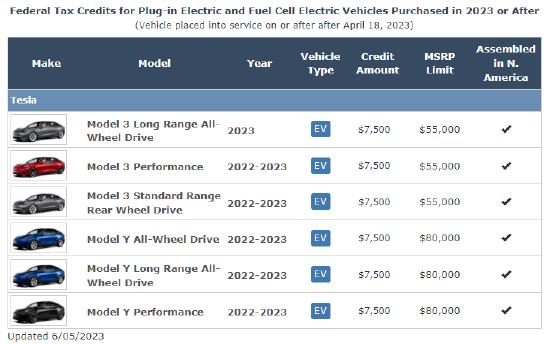 美国政府给福利！特斯拉Model 3全部车型均可享受7500美元税收抵免