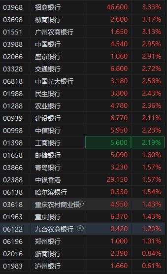 特别国债5000亿“补血”在即 港股内银股普遍上涨