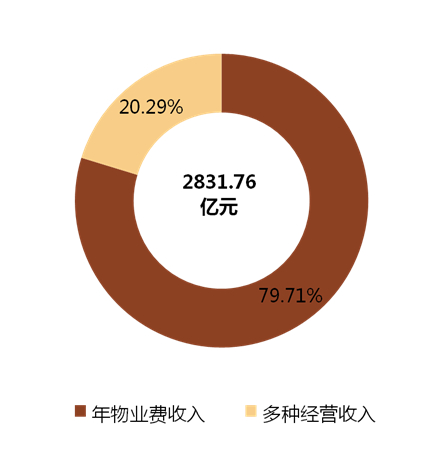2018年500强企业营业收入构成
