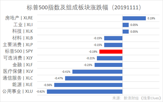 标普500指数及组成板块涨跌幅（以代表性基金表征）（图片来源：新浪财经）
