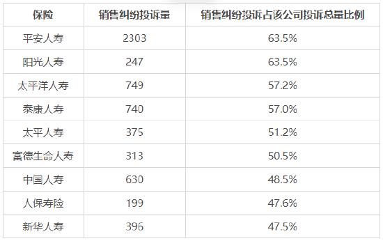 2023年第一季度保险行业消费投诉情况：财险理赔投诉占比近四成