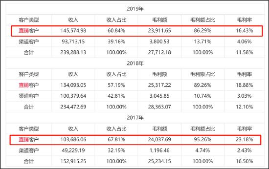 来源：招股书