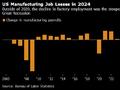 尽管劳动力市场强劲 美国制造业去年仍失去8.7万个工作岗位