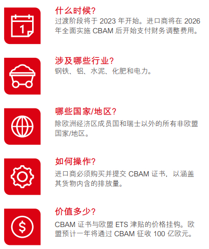 图3：欧盟碳边界调整机制要点汇总，资料来源：欧盟、汇丰