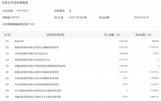 注：深交所交易公开信息明细表