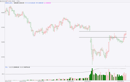 （来源：文华财经）