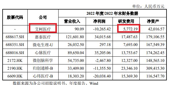 来源:艾柯医疗招股书