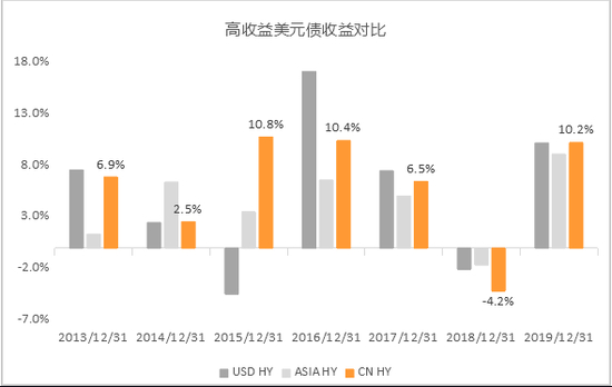 高收益美元债对比：