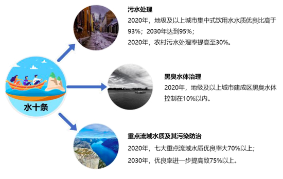 图2：“水十条”的出台标志着我国水环境治理进入了面源治理的新阶段&nbsp;资料来源：国务院水污染防治行动计划，招商银行研究院