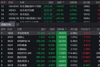 恒生科指大跌5%,中泰国际火速解读:港股估值修复已超过五年历史均值,外资开买更具性价比A股龙头