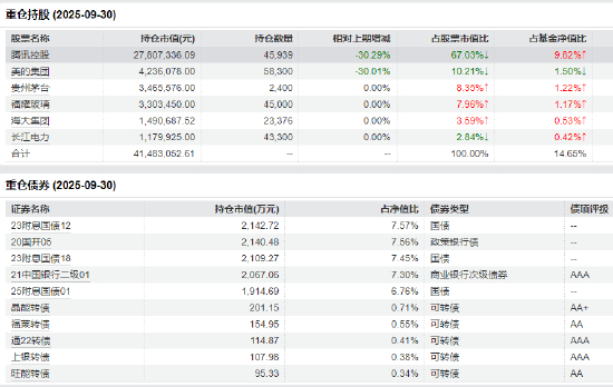 数据来源：Wind 2025三季报 截止日期：2025年9月30日