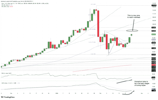 来源：TradingView