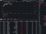 制冷剂价格狂飙！化工板块掀涨停潮，华宝基金化工ETF（516020）上探1.85%！布局良机已至？
