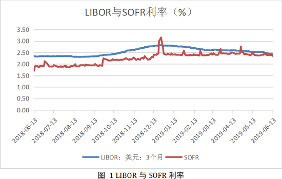 数据来源：纽约联储官网，FRED Economic&nbsp;Data，瀚德金融科技研究院