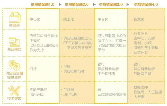 　　图3  供应链金融的发展阶段和特点 资料来源：方方、李军：《供应链金融4.0时代到来，竞争格局悄然变化！》， 《财资中国|财富风尚》2017年10月刊。