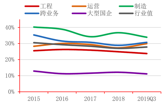 图22：各类水企毛利率变化情况&nbsp;资料来源：Wind，招商银行研究院