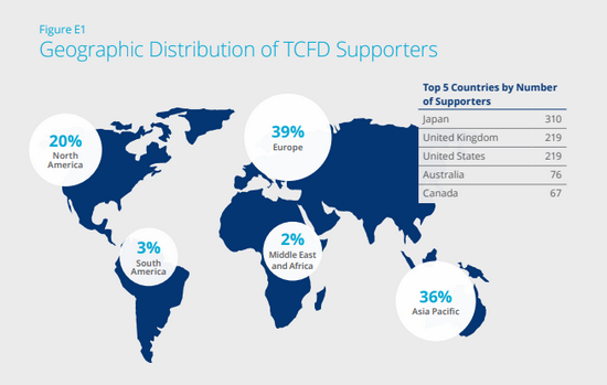 TCFD全球支持者分布