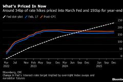 地缘风险引发市场变天 交易员下调对美联储3月升息50基点押注