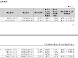 广发证券2025年净赚137亿，高管加薪超千万涨42%，员工仅涨2%