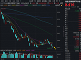 港股AI利好密集，百亿港股互联网ETF华宝（513770）反弹1.46%终结六连跌！阿里、美团强势领衔
