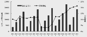 2013年-2017年三季度军工行业上市公司营业总收入
