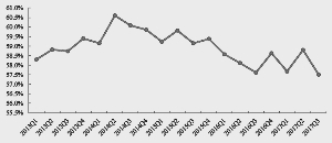 2013年-2017年三季度军工行业上市公司资产负债率