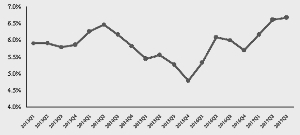 2013年-2017年三季度军工行业上市公司营业利润率