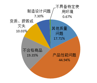 　图7&nbsp; 质量问题投诉分类