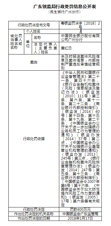 民生银行因未及时报送案件风险及案件信息被罚400万_手机新浪网